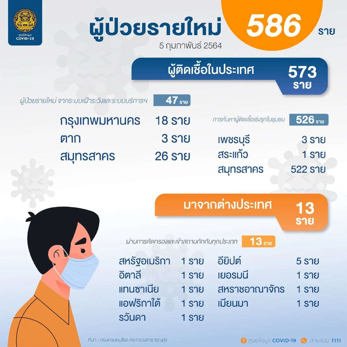 โควิดในไทยพบป่วยล่าสุดลดลงฮวบ ศบค.เตือนอย่าเพิ่งวางใจ