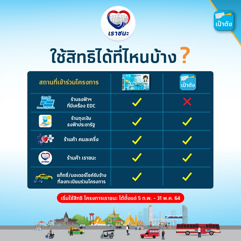 คลังตอบแล้ว "เราชนะ" หลังเงินเข้าแล้ว ใช้สิทธิที่ไหนได้บ้าง?