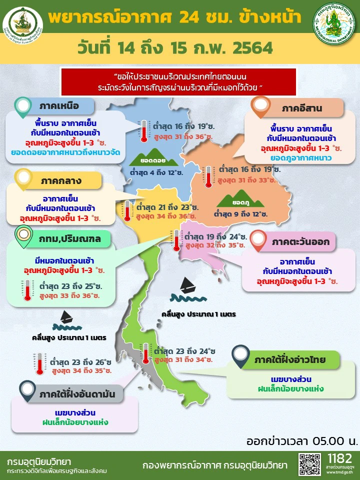 อุตุฯ เผย ไทยตอนบนยังมีอากาศเย็น มีหมอกตอนเช้า กทม. ต่ำสุด 23 องศา