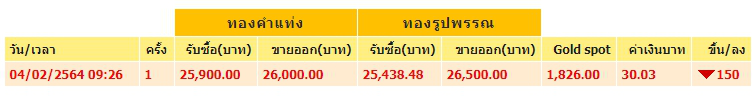 ทองคำล่าสุดวันนี้ พฤหัสบดีที่ 4 กุมภาพันธ์ 2564 ครั้งที่ 1 ปรับลงฮวบ