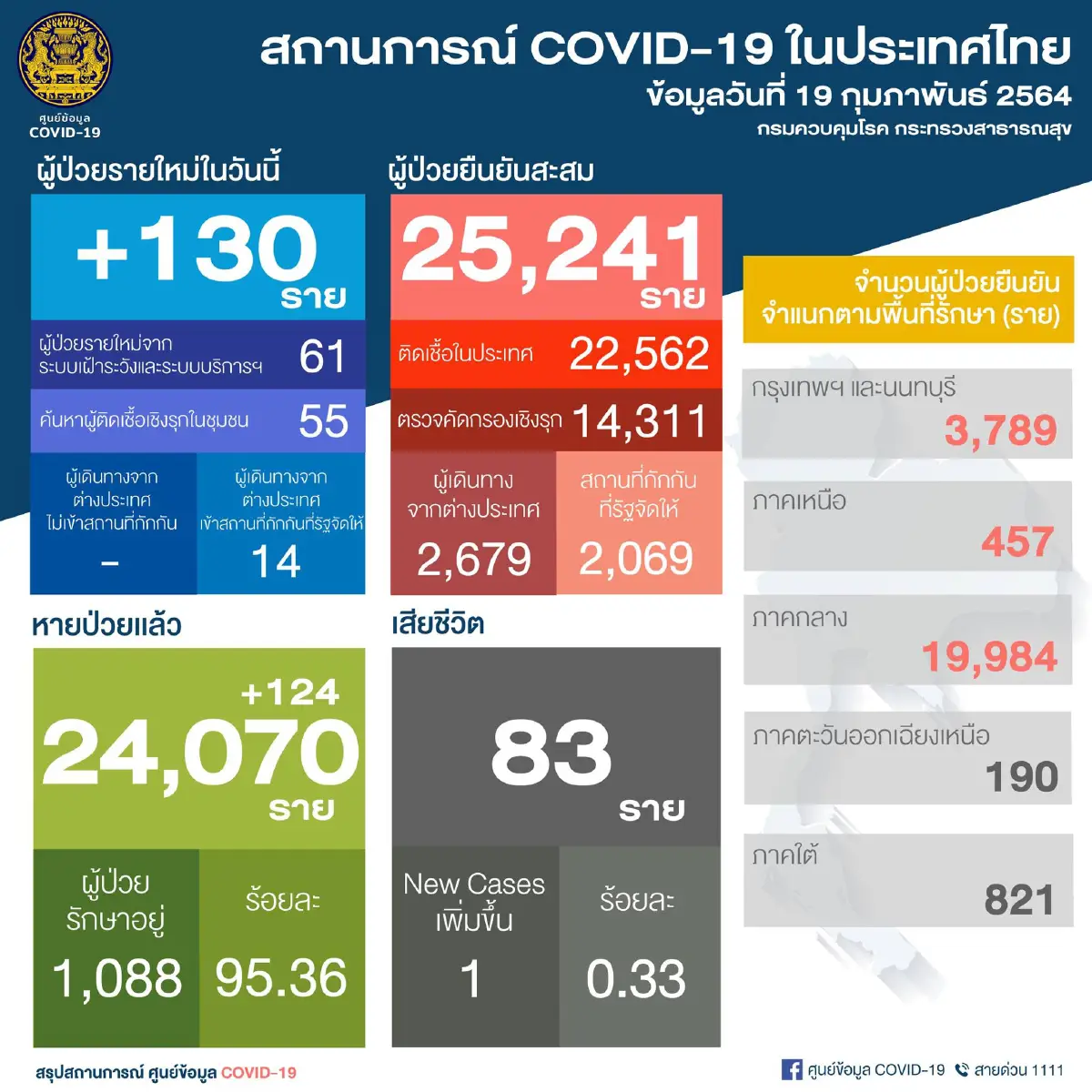 ยอดผู้ป่วยโควิดล่าสุดลดลงเล็กน้อย พร้อมสูญเสียหมอปัญญา