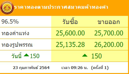 ทองคำล่าสุดวันนี้ อังคารที่ 23 กุมภาพันธ์ 2564 ครั้งที่ 1 ปรับขึ้น