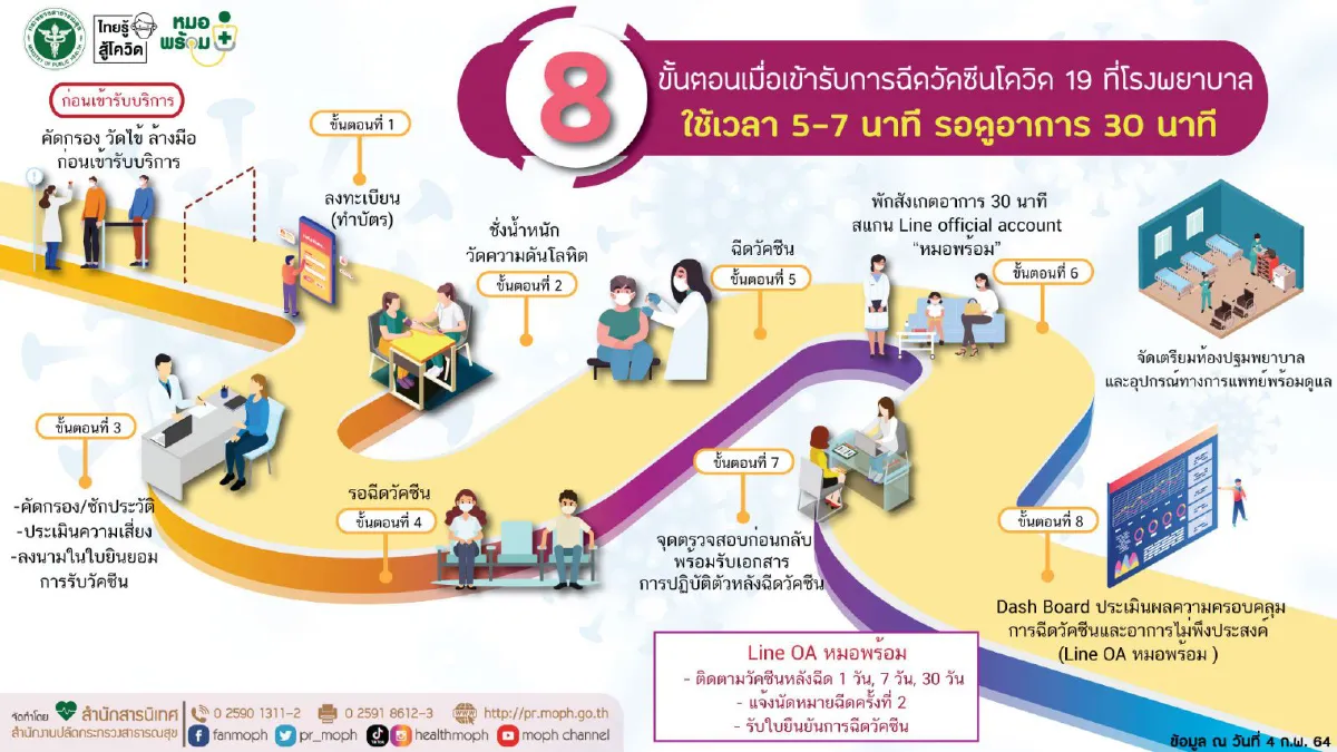 เปิด 8 ขั้นตอนง่ายๆ รับการฉีดวัคซีนโควิด ใช้เวลาไม่เกิน 1 ชม.