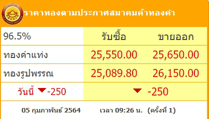 ราคาทองคำวันนี้ศุกร์ที่ 5 กุมภาพันธ์ 2564 เปิดตลาดเช้าปรับลงฮวบ