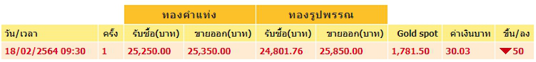 ราคาทองวันนี้พฤหัสบดีที่ 18 กุมภาพันธ์ 2564 ประกาศครั้งที่ 1 ปรับลง