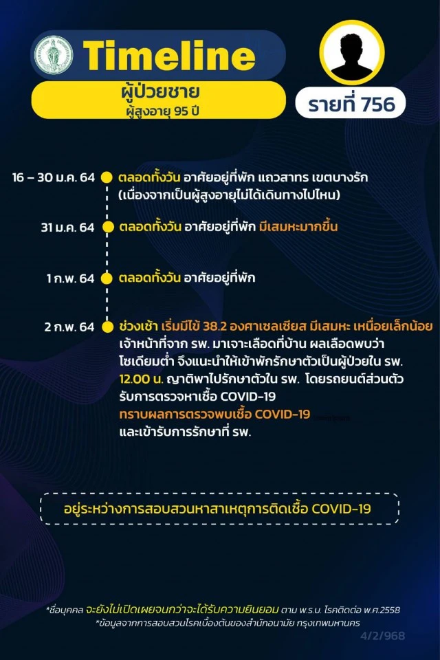 เปิดไทม์ไลน์ผู้ป่วยโควิดในกทม. พบชายวัย 95 ปีติดเชื้อโควิด
