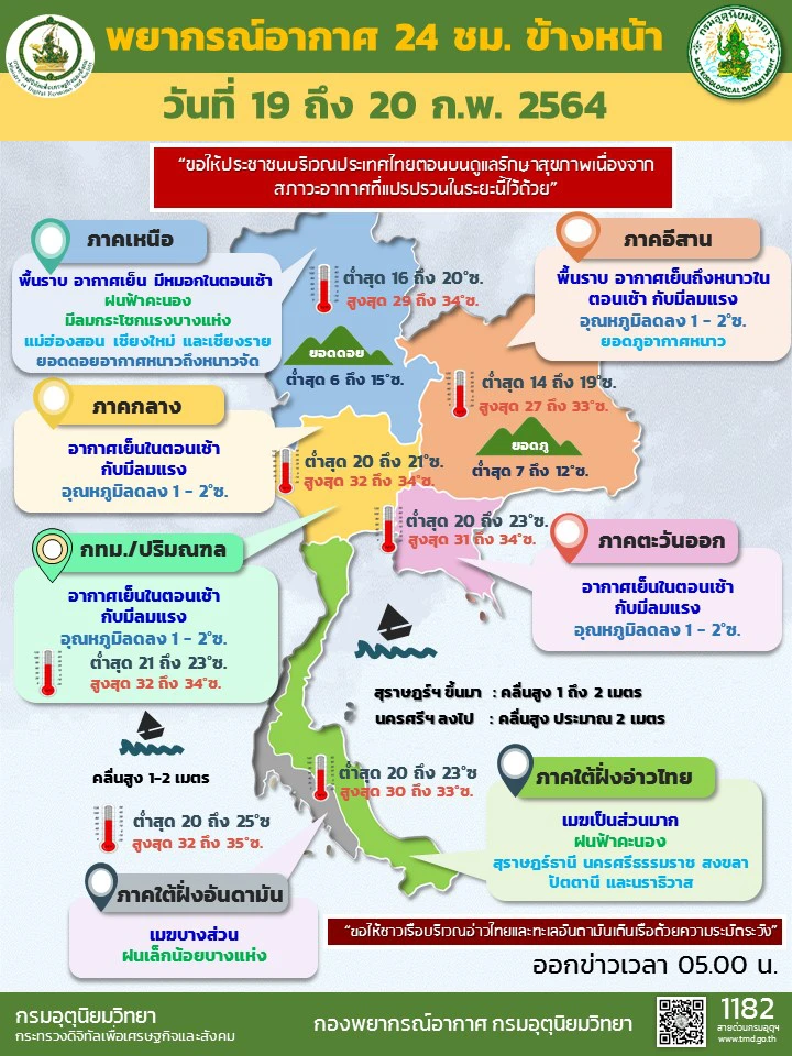 อุตุฯเตือน อุณหภูมิลดกับมีลมแรง กทม.อากาศเย็น ต่ำสุด 21 องศา