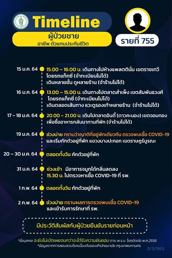 เปิดไทม์ไลน์ หนุ่มขายประกันติดโควิด พบประวัติเดินห้างแพลตตินัม สำเพ็ง