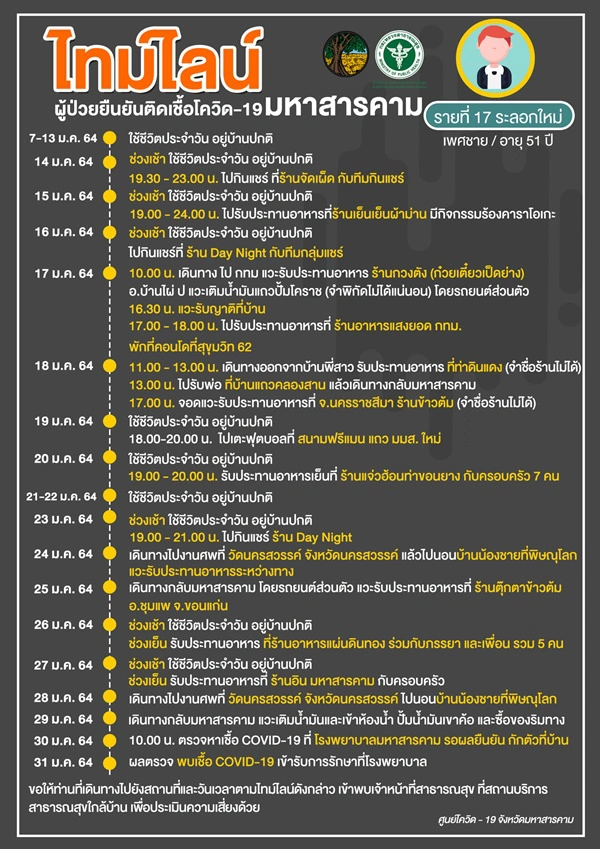 เปิดไทม์ไลน์ ชายติดโควิด "งานเลี้ยงโต๊ะแชร์" ตระเวนเดินทาง 4 จังหวัด