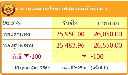 ทองคำล่าสุดวันนี้ พุธที่ 10 กุมภาพันธ์ 2564 ประกาศครั้งที่ 1 ปรับลง