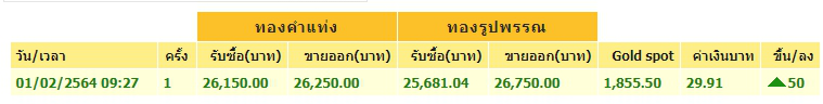 ทองคำล่าสุดวันนี้ จันทร์ที่ 1 กุมภาพันธ์ 2564 เปิดตลาดเช้าปรับขึ้น