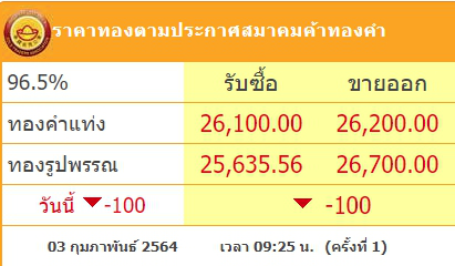 ทองคำล่าสุดวันนี้ พุธที่ 3 กุมภาพันธ์ 2564 ครั้งที่ 1 ปรับลงแรง