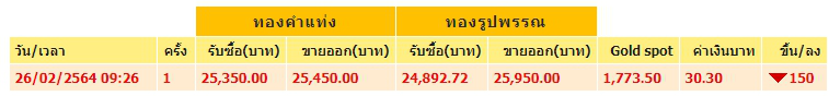 ราคาทองคำล่าสุดวันนี้ ศุกร์ที่ 26 กุมภาพันธ์ 2564 เปิดตลาดเช้าปรับลง