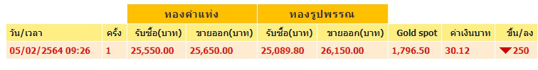 ราคาทองคำวันนี้ศุกร์ที่ 5 กุมภาพันธ์ 2564 เปิดตลาดเช้าปรับลงฮวบ