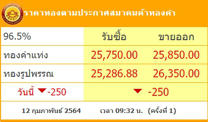 ทองคำล่าสุด วันนี้ศุกร์ที่ 12 กุมภาพันธ์ 2564 ปรับลดฮวบ