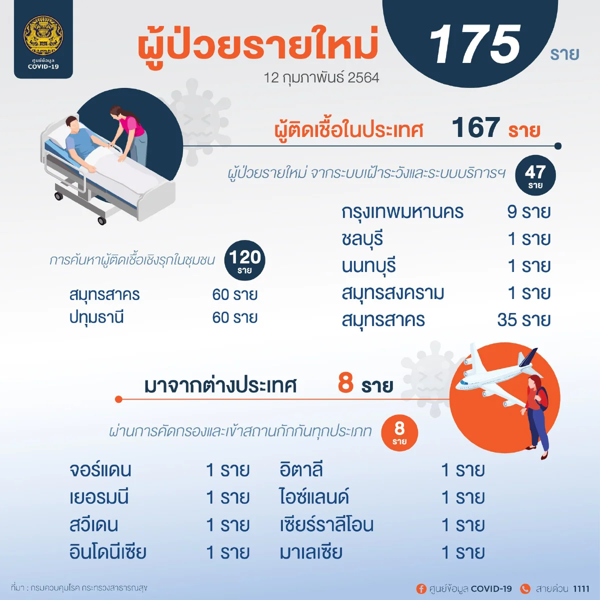 ยอดโควิดล่าสุดลดลงมาก น่ายินดีคนป่วยหายเพิ่มกว่า 400 ราย