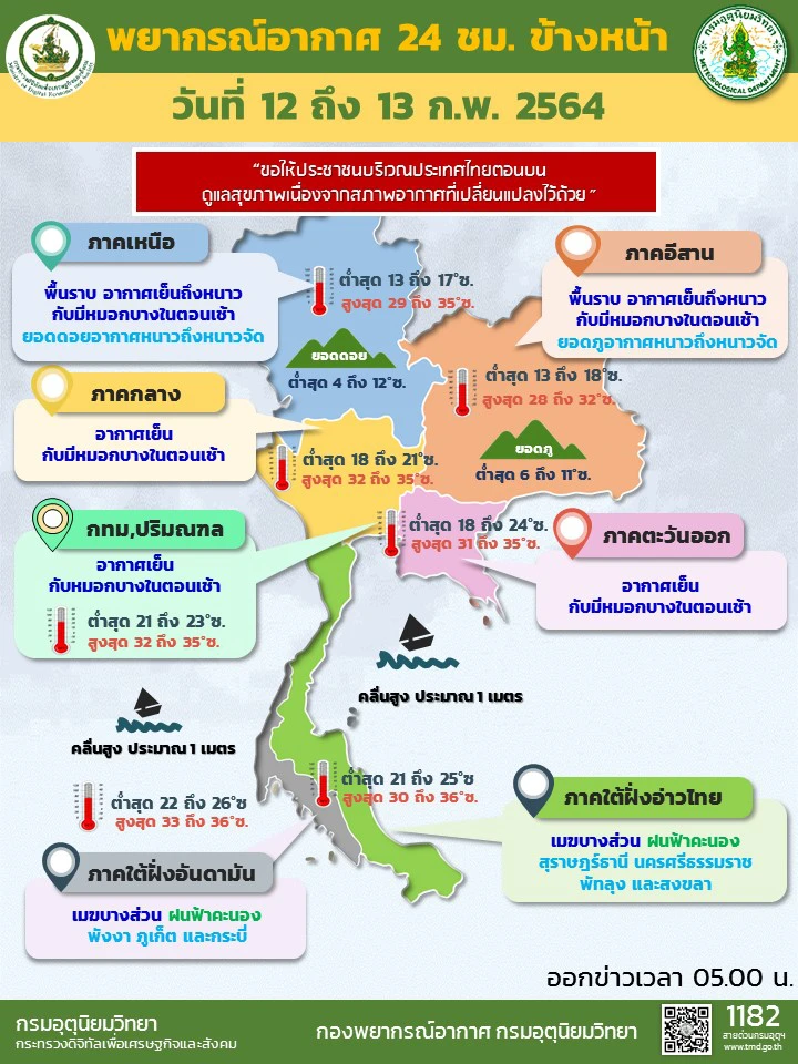 อุตุฯ เตือน วันนี้ไทยตอนบนยังหนาว กทม. อุณหภูมิต่ำสุด 21 องศา
