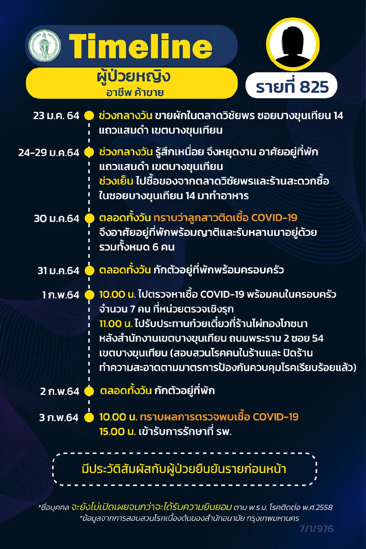 "ไทม์ไลน์"อย่างละเอียด ครอบครัว กทม. ติดเชื้อยกครัว 6 คน ไปหลายพื้นที่
