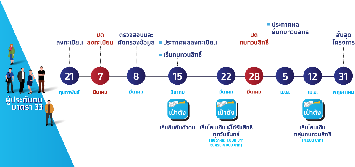 ลงทะเบียน ม.33เรารักกัน ผ่านwww.ม33เรารักกัน.com วิธีเเก้หากเจอข้อความ