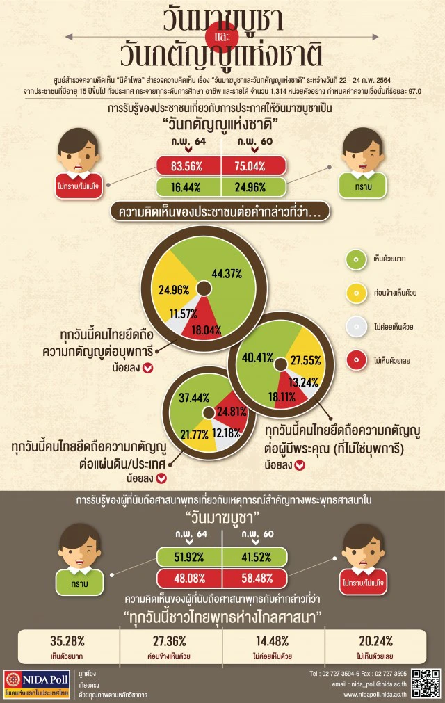 นิด้าโพล เผยผลสำรวจ คนไทยยึดถือความกตัญญูน้อยลง