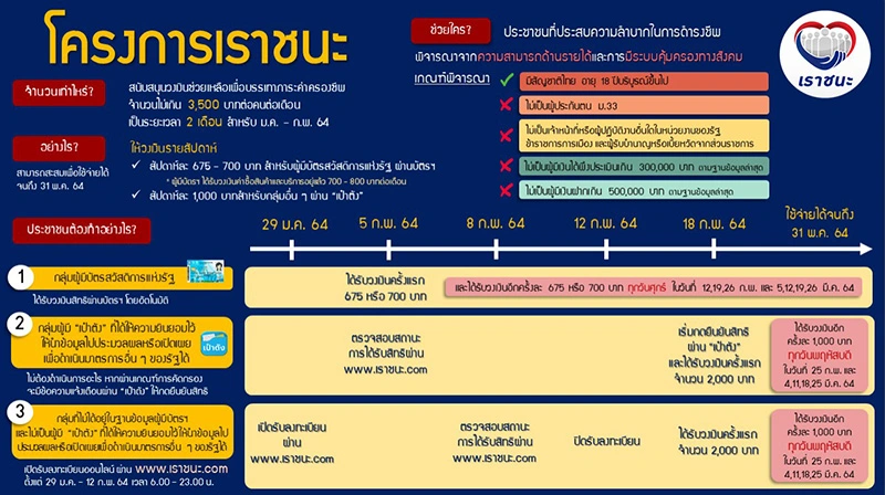 ไขข้อสงสัย “เราชนะ” มีเงินเกิน 500,000 แต่ถอนเงินออก ได้เงินเยียวยาไหม