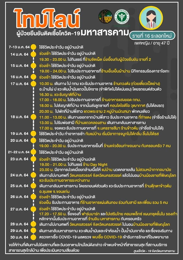 เปิดไทม์ไลน์ ผู้ป่วยโควิด "งานเลี้ยงโต๊ะแชร์" ตระเวนเดินทาง 6 จังหวัด