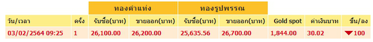 ทองคำล่าสุดวันนี้ พุธที่ 3 กุมภาพันธ์ 2564 ครั้งที่ 1 ปรับลงแรง
