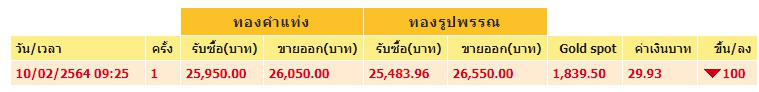 ทองคำล่าสุดวันนี้ พุธที่ 10 กุมภาพันธ์ 2564 ประกาศครั้งที่ 1 ปรับลง