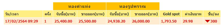 ทองคำล่าสุดวันนี้ พุธที่ 17 กุมภาพันธ์ 2564 ครั้งที่ 1 ปรับลงฮวบ