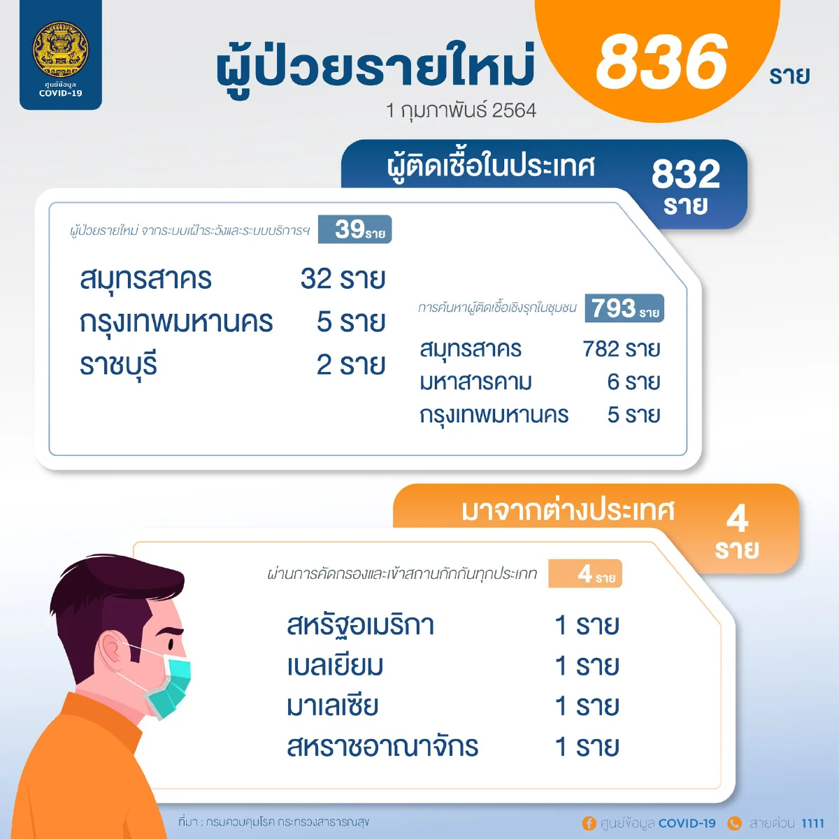 ศบค.แถลงผู้ป่วยติดเชื้อล่าสุดสูงถึง 836 สะสมทะยานขึ้นเกือบ 2 หมื่นราย