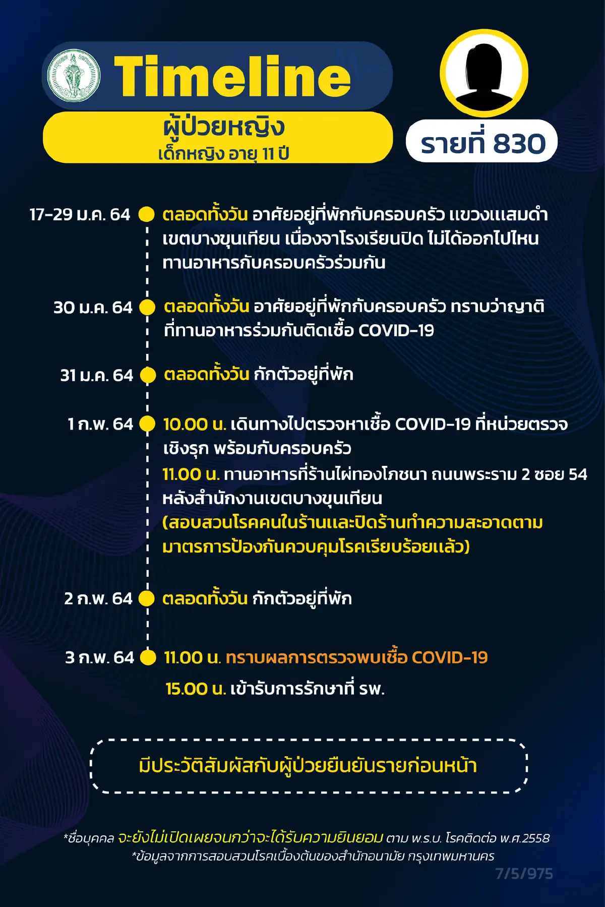 "ไทม์ไลน์"อย่างละเอียด ครอบครัว กทม. ติดเชื้อยกครัว 6 คน ไปหลายพื้นที่