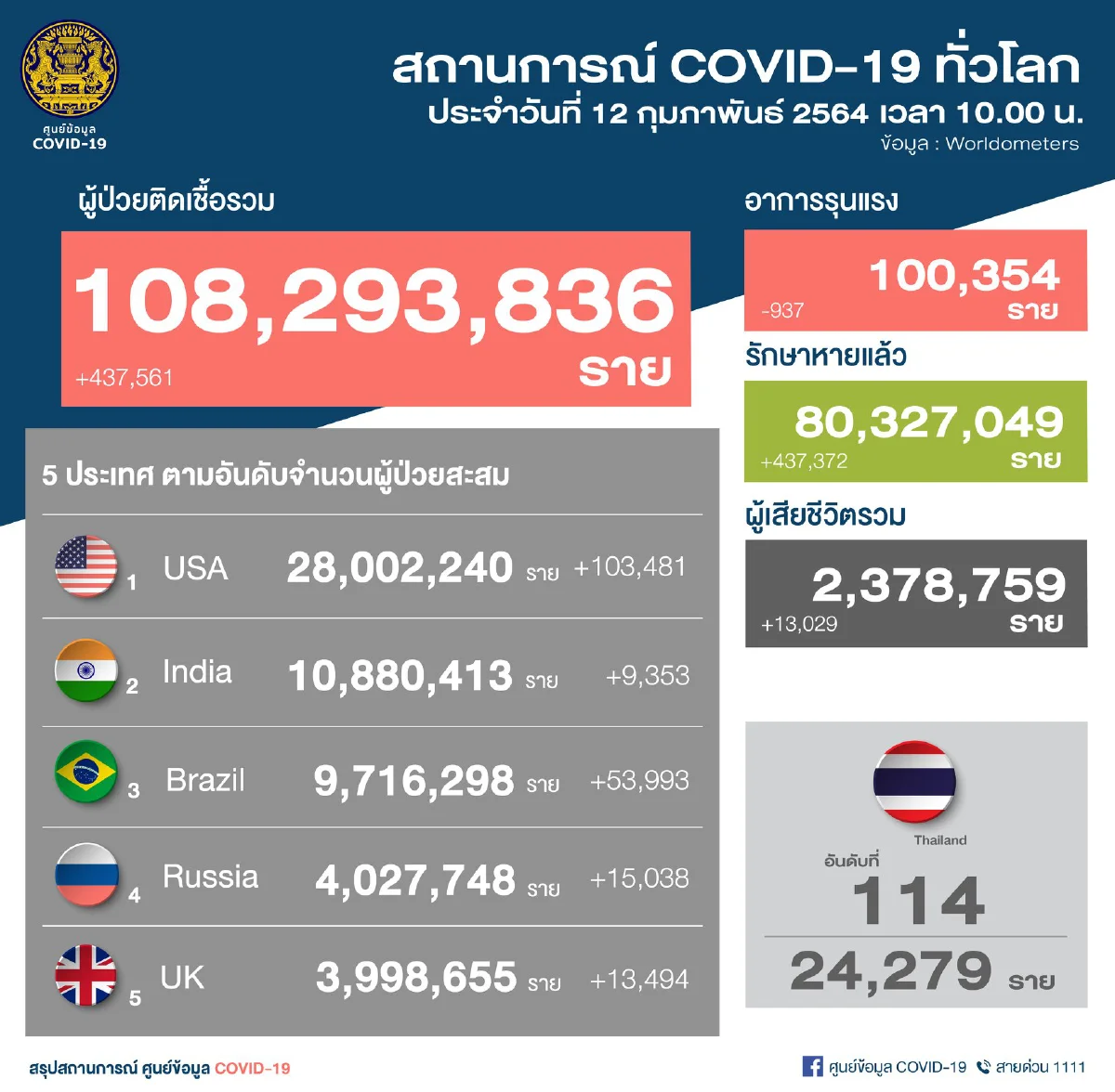 ยอดโควิดล่าสุดลดลงมาก น่ายินดีคนป่วยหายเพิ่มกว่า 400 ราย
