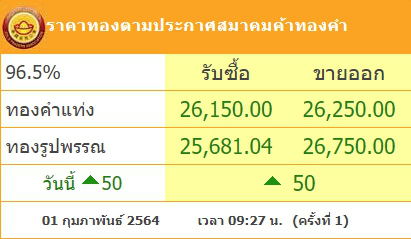 ทองคำล่าสุดวันนี้ จันทร์ที่ 1 กุมภาพันธ์ 2564 เปิดตลาดเช้าปรับขึ้น