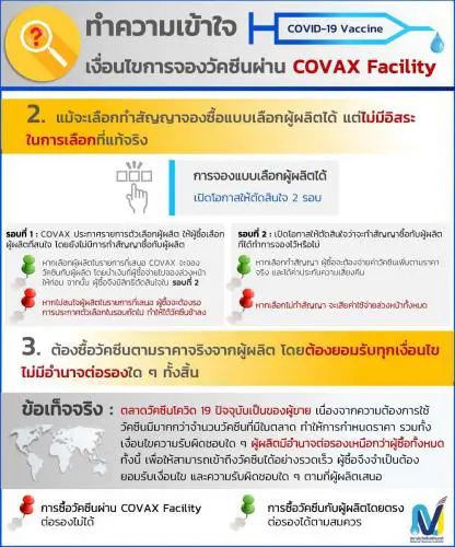 สถาบันวัคซีนแห่งชาติ แจงเหตุไม่จองวัคซีน"โควิด"ผ่านโคแวกซ์
