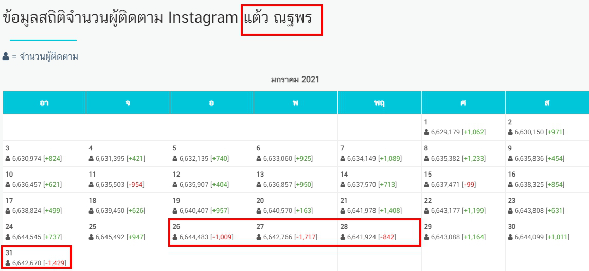 แต้ว ณฐพร อยู่ยาก วันเดียวผู้ติดตามอินสตาแกรมลดฮวบ