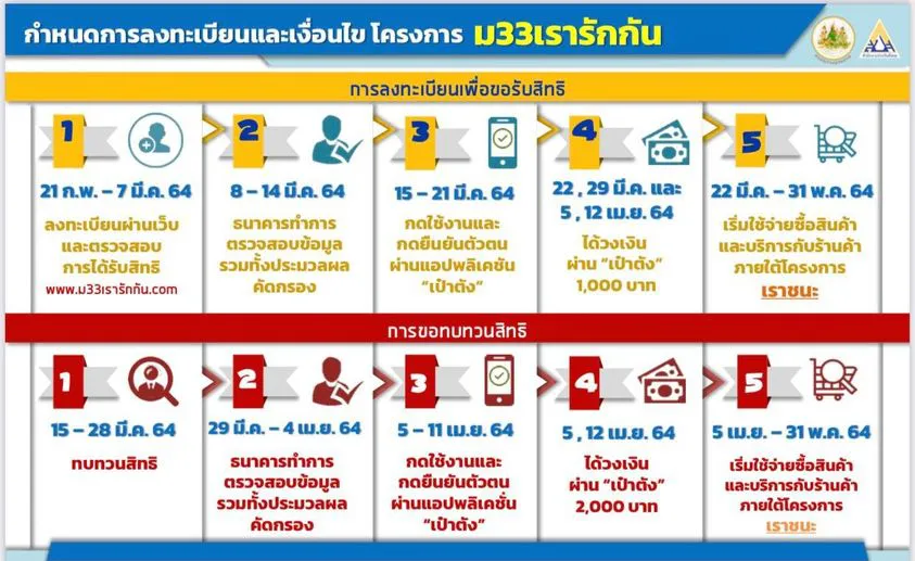 เผยไทม์ไลน์ โครงการ ม.33 เรารักกัน  ธ.กรุงไทยยืนยันช่วงเวลาชัดเจนแล้ว