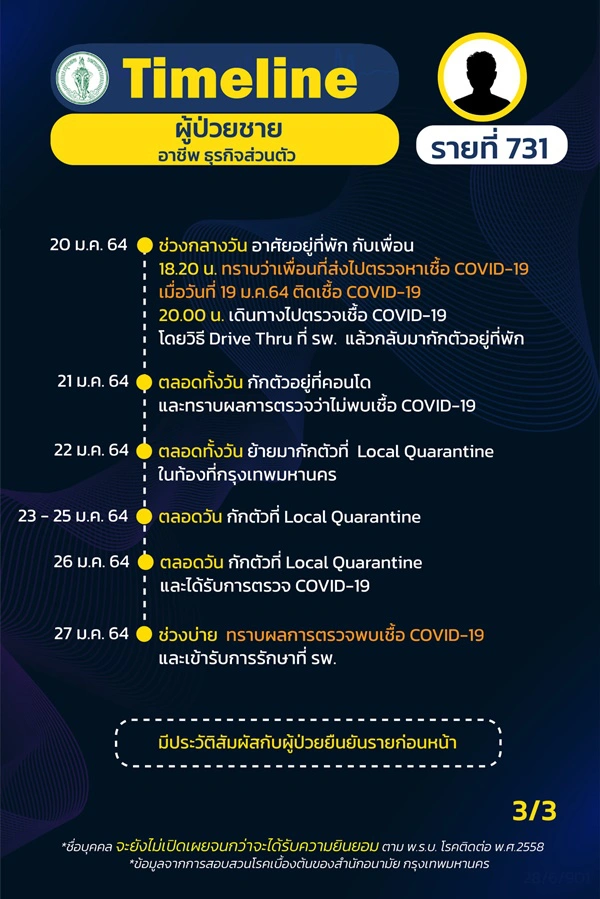 เปิดไทม์ไลน์ ชายติดเชื้อโควิด ไปถ่ายรายการตึกแกรมมี่ เดินห้างหลายแห่ง
