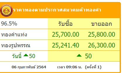 ทองคำล่าสุดวันนี้เสาร์ที่ 6 กุมภาพันธ์ 2564 ประกาศครั้งเดียวปรับขึ้น