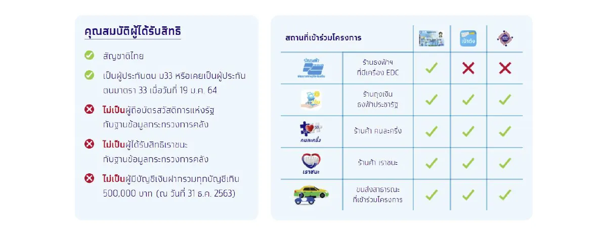 “ม.33 เรารักกัน”เปิดลงทะเบียนครึ่งวันเเรก ยอดพุ่งกว่า5ล้านคน