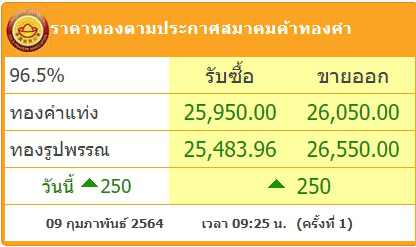 ทองคำล่าสุดวันนี้ อังคารที่ 9 กุมภาพันธ์ 2564 เปิดตลาดเช้าปรับพุ่งขึ้น