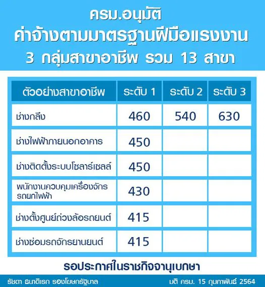 ครม.เห็นชอบค่าจ้างตามมาตรฐานฝีมือแรงงาน 3 กลุ่มสาขาอาชีพ