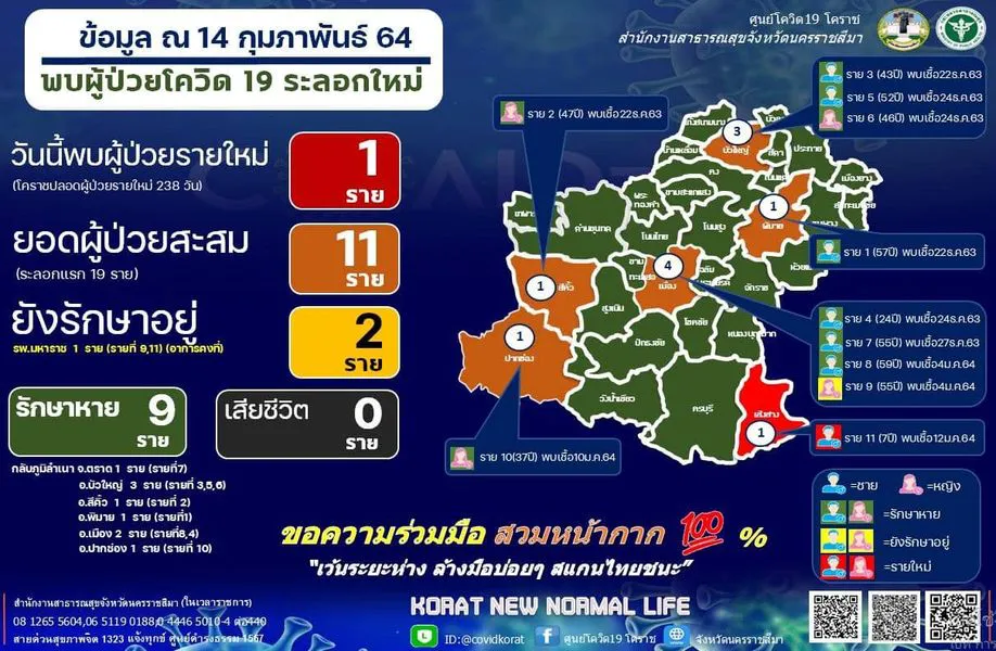 ไทม์ไลน์เด็ก7ขวบ สั่งล็อกดาวน์หมู่บ้าน โคราชพบผู้ติดโควิดเป็นรายที่11