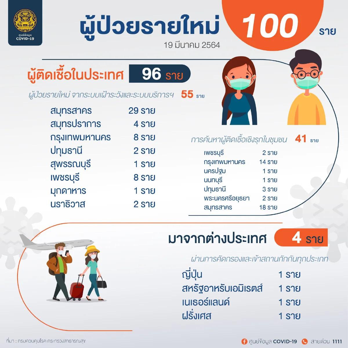 โควิดระบาดรอบล่าสุดน่าจับตา สมุทรปราการเสี่ยงหนักพบผู้ติดเชื้อ 12 ราย