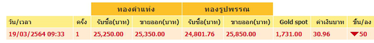 ทองคำล่าสุดวันนี้ ศุกร์ที่ 19 มีนาคม 2564 ครั้งที่ 1 ปรับลง
