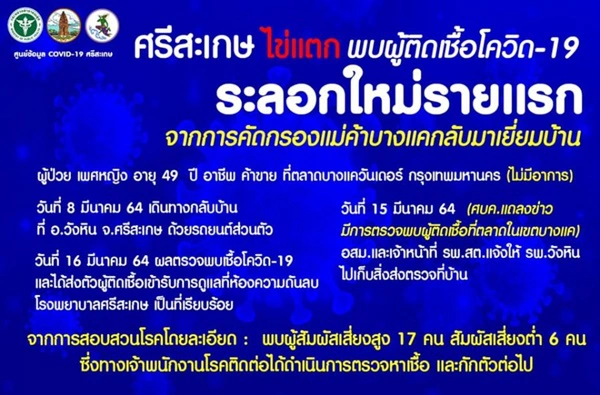 ศรีสะเกษไข่แตก คลัสเตอร์ตลาดบางแค ทำแม่ค้าขายผักติดโควิด-19