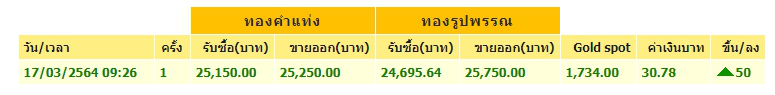 ทองคำล่าสุดวันนี้ พุธที่ 17 มีนาคม 2564 เปิดตลาดเช้าปรับขึ้น
