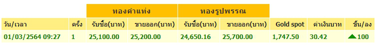 ทองคำล่าสุดวันนี้ จันทร์ที่ 1 มีนาคม 2564 เปิดตลาดเช้าปรับขึ้น
