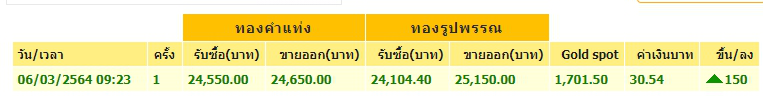 ทองคำล่าสุดวันนี้ เสาร์ที่ 6 มีนาคม 2564 ประกาศครั้งเดียวปรับพุ่งขึ้น