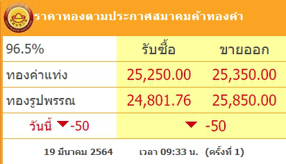 ทองคำล่าสุดวันนี้ ศุกร์ที่ 19 มีนาคม 2564 ครั้งที่ 1 ปรับลง