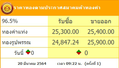 ทองคำล่าสุดวันนี้ เสาร์ที่ 20 มีนาคม 2564
